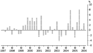 Graph: Materials Used In Manufacturing industries All Groups, Quarterly % change