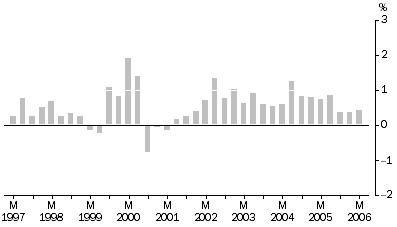 Graph: Materials Used in House Building All Groups, Quarterly % change