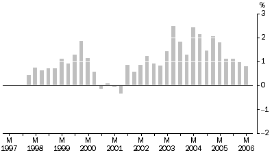 Graph: Output of the General Construction industry All Groups, Quarterly % change