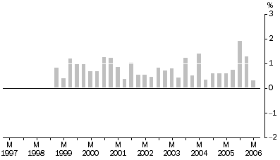 Graph: Property and Business Services industries All Groups, Quarterly % change