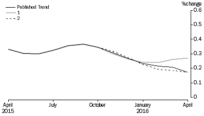 Graph: Revisions to Trend Estimates, 'What If' Graph