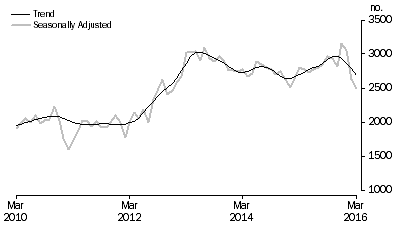 Graph: Graph shows commitments for the purchase of new dwellings for owner occupation