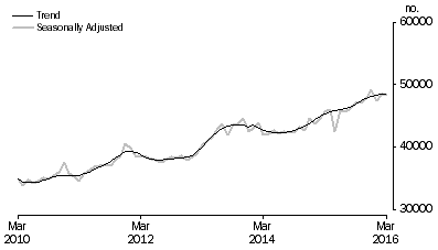 Graph: Graph shows number of owner occupied established dwellings financed, including refinancing