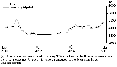 Graph: Graph shows number of owner occupied dwellings financed by non-banks