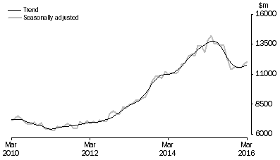 Graph: INVESTMENT HOUSING - TOTAL