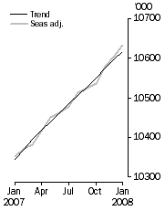 Graph: Employed Persons