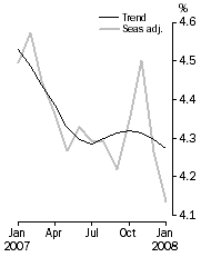 Graph: Unemployment rate