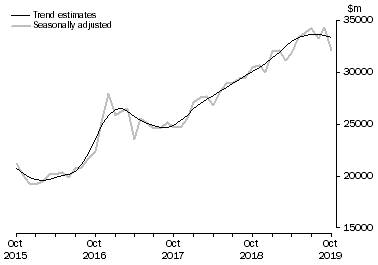 Graph: This graph shows the Trend and Seasonally adjusted estimate for Goods Credits