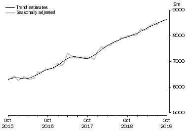 Graph: This graph shows the Trend and Seasonally adjusted estimate for Services Credits
