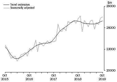 Graph: This graph shows the Trend and Seasonally adjusted estimate for Goods Debits