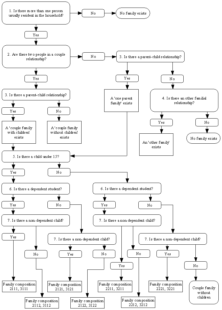 Flowchart: Questions leading to allocation of Family composition code