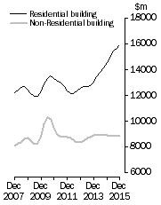 Graph: Value of building work done, Chain volume measures - Trend
