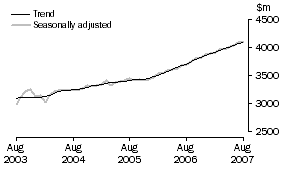Graph: Services Credits