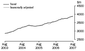 Graph: Services Debits