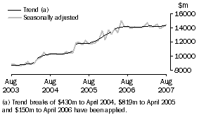 Graph: Goods Credits