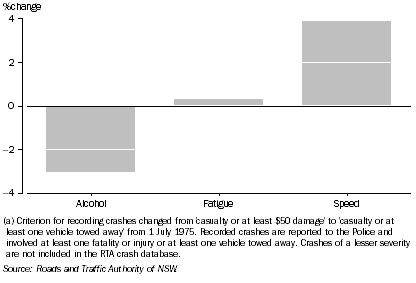 Graph: Contributing cause to accidents(a), Percentage change—1990 to 2005
