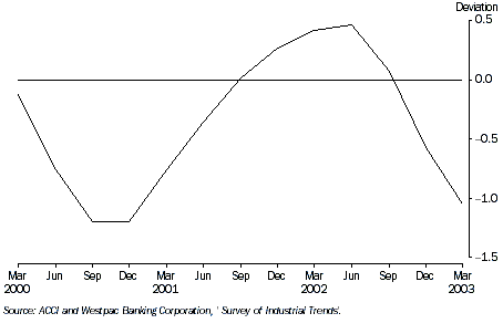 BUSINESS EXPECTATIONS, Trend
