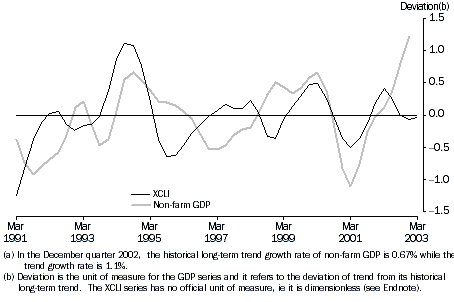 Experiential Composite Leading Indicator and turning points in the Non-farm GDP Business Cycle