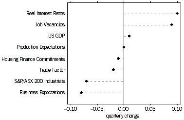 CONTRIBUTIONS TO QUARTERLY CHANGES IN THE XCLI by the components of the XCLI