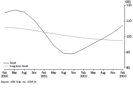 JOB VACANCIES, Trend and Long-term trend