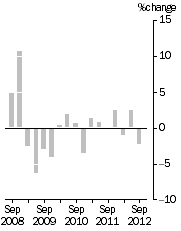 Graph: IMPORT PRICE INDEX: all groups, Quarterly % change