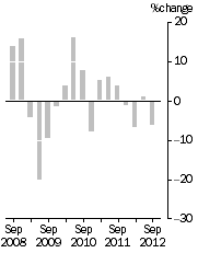 Graph: EXPORT PRICE INDEX: all groups, Quarterly % change