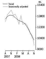 Graph: Number of dwelling units approved