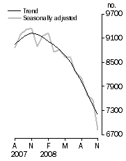 Graph: Private sector houses approved