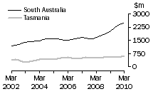 Graph: Construction work done, Chain volume measures, trend estimates, South Australia and Tasmania