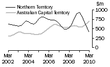 Graph: Construction work done, Chain volume measures, trend estimates, Nothern Territory and Australian Capital Territory
