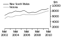 Graph: Construction work done, Chain volume measures, trend estimates, New South Wales and Victoria