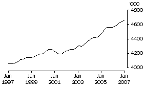 Graph: Males employed full-time aged 20 years and over