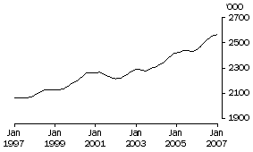 Graph: Females employed full time Total