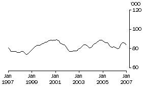 Graph: Females employed full-time aged 15-19 years