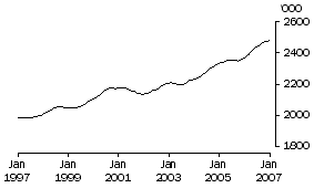 Graph: Females employed full-time aged 20 years and over