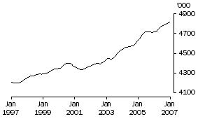 Graph: Males employed full time Total