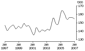 Graph: Males employed full-time aged 15-19 years