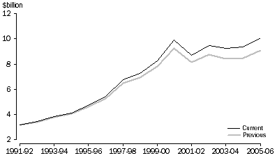 Graph: other business services credits