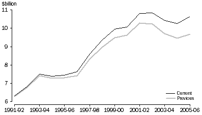 Graph: other business services debits