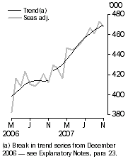 Graph: Resident departures, Short-term