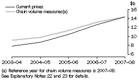 Graph: Business expenditure on R&D