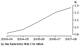 Graph: BERD, as a proportion of GDP(a)