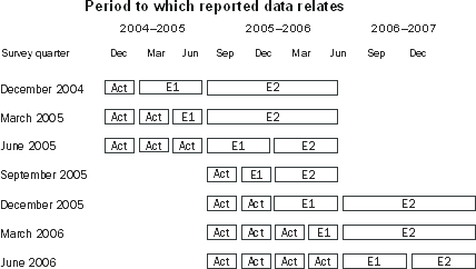 Diagram: period to which reported data relates