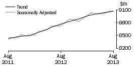 Graph: Food retailing