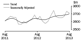 Graph: Houshold goods retailing