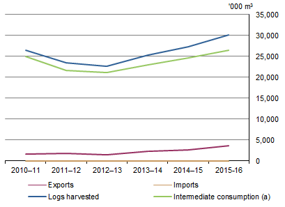 GRAPH 1. PHYSICAL FLOW OF ROUNDWOOD (LOGS), Australia