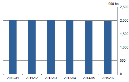GRAPH 2. PLANTATION AREAS, Australia