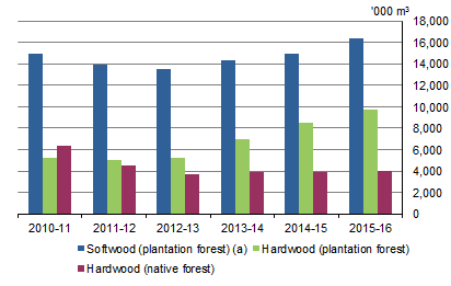 GRAPH 3. VOLUME OF LOGS HARVESTED, Australia