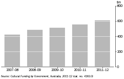 Graph: GOVERNMENT CULTURAL EXPENDITURE, WA