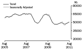 Graph: Number of Owner Occupied Dwellings Financed